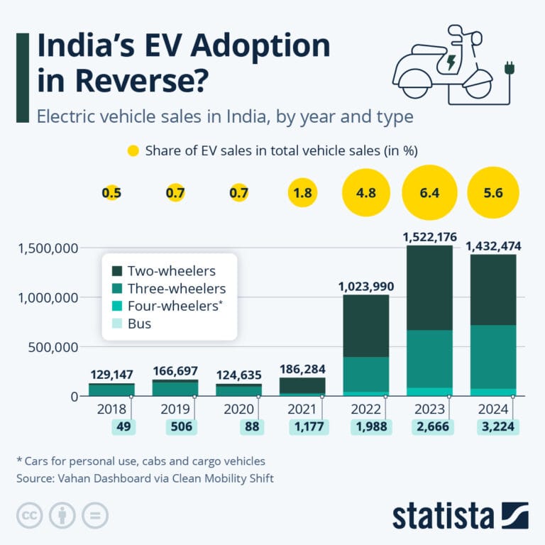 Electric Vehicle Sales