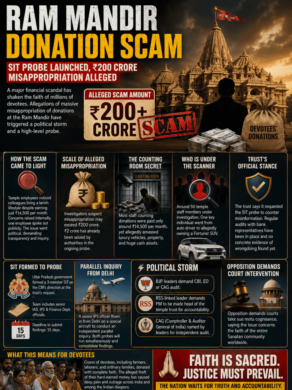 Ram Mandir Donation Scam